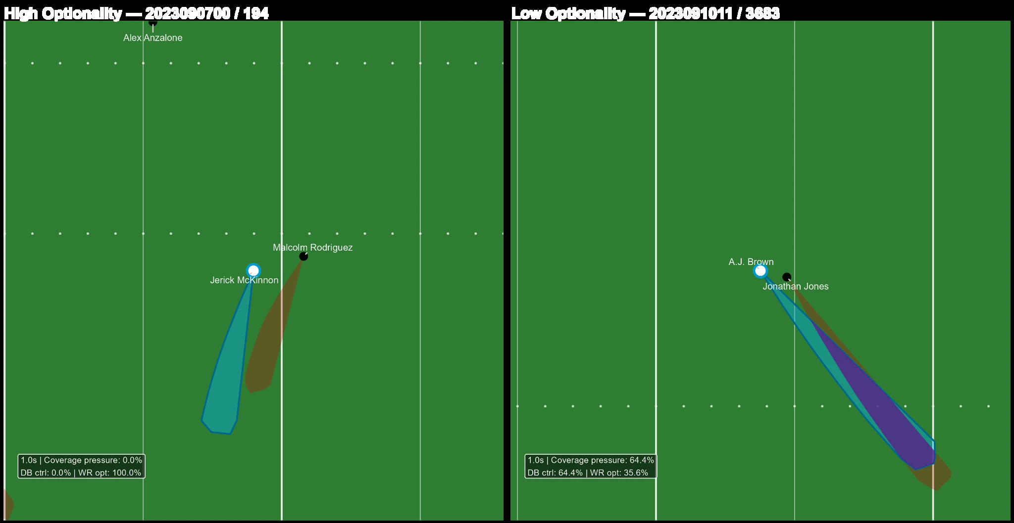 Two field diagrams side by side from the Coverage Pressure Index paper. On the left, a high optionality play: the receiver's reachable space cone stays open and coverage pressure reads 0.0 percent. On the right, a low optionality play: the defender's cone overlaps the receiver's and coverage pressure reads 64.4 percent.